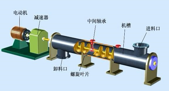 螺旋輸送機組成部件