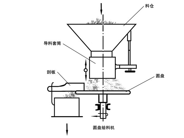 圓盤(pán)給料機(jī)工作原理