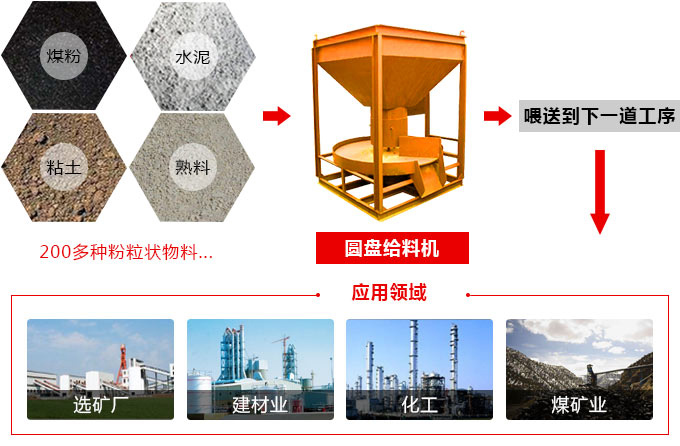 圓盤(pán)給料機(jī)應(yīng)用領(lǐng)域