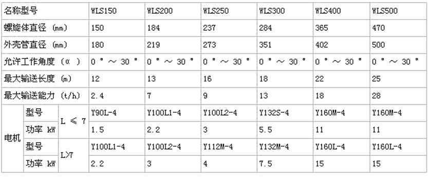 LSS無(wú)軸螺旋輸送機(jī)型號(hào)